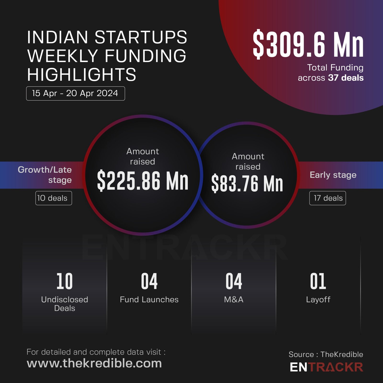 Funding and acquisitions in Indian startups this week [15-20 Apr]